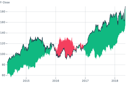 Year-over-year differences Year-over-year differences
