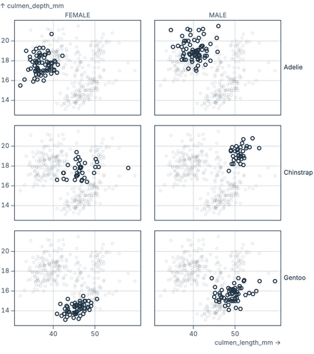 Faceted scatterplots Faceted scatterplots