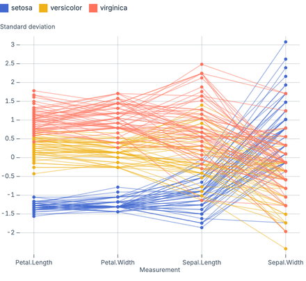Parallel coordinates (1) Parallel coordinates (1)