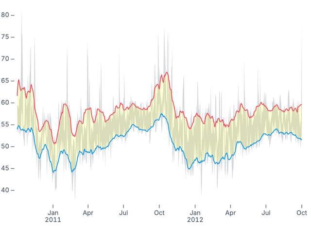 Area with rolling mean