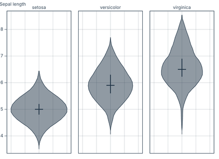 Violin plot Violin plot